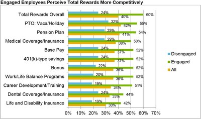 Engaged Employees Perceive Total Rewards More Competitively