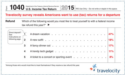 Dream vacations top the list of most desired self-indulgent tax refund uses; Travelocity makes tax refunds go further with a special three-day-only "Tax Day" promotion