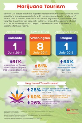 The travel impact of marijuana legalization has been a much debated topic, but for the second year in a row, Denver is expected to see heightened travel interest on and around April 20th according to Hotels.com(R)