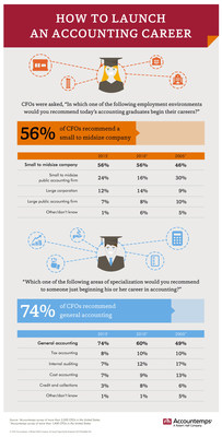 More than half (56 percent) of chief financial officers (CFOs) interviewed for an Accountemps survey said they would steer entry-level professionals toward careers at small to midsize companies. When asked what specialization they would recommend for new graduates, almost three-quarters (74 percent) of CFOs said general accounting.