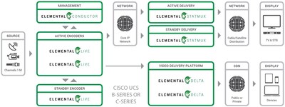 Elemental software provides a unified, flexible and highly scalable software-defined video solution.