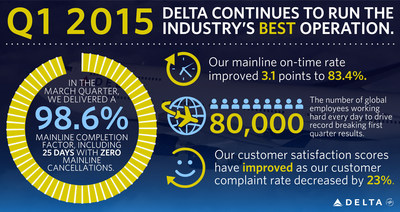 Delta Air Lines Q1 Results