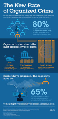 Cybercrime is the new - and most profitable - type of organized crime.