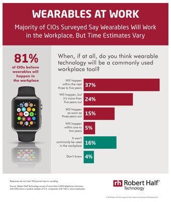 In a new survey from Robert Half Technology, 81 percent of CIOs said they believe wearable computing devices, such as watches and glasses, will become common workplace tools.