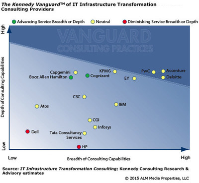 The Kennedy Vanguard™ of IT Transformation Consulting Providers