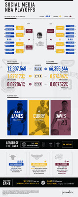 Infographic: Golden State Warriors Win NBA Playoffs. . . On Social Media