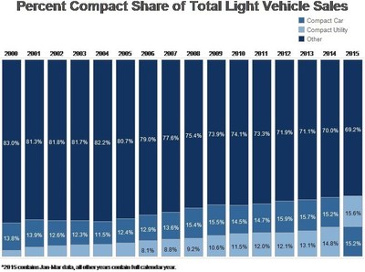 Percent Compact Share of Total Light Vehicle Sales