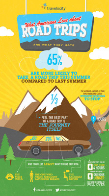 A recent Travelocity(R) survey of 1000 Americans indicates that the summer of 2015 could be shaping up as the "summer of the Great American Road Trip".