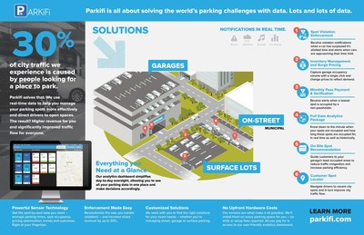 Parking challenges causes 30% of the traffic experienced. Parkifi is the solution for cities, lot operators and drivers that fixes the problem.