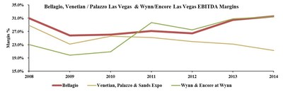 MGM's Operating Performance is Strong; Bellagio has performed in line, if not better than, its peers.