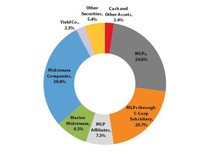 Salient Midstream & MLP Fund Portfolio Composition as of April 30, 2015