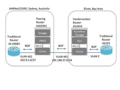 Figure 2 - Disparate open source SDN routers speaking via BGP