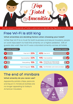 Free Wi-Fi Reigns but Wanes as Top Hotel Amenity According to Hotels.com(R)