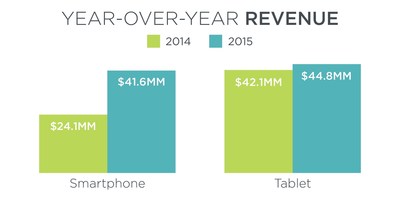 Smartphone revenue grew 73% year-over-year, according to Branding Brand's Mobile Commerce Index.
