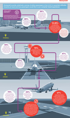 Honeywell Passenger Experience Survey in the United Arab Emirates