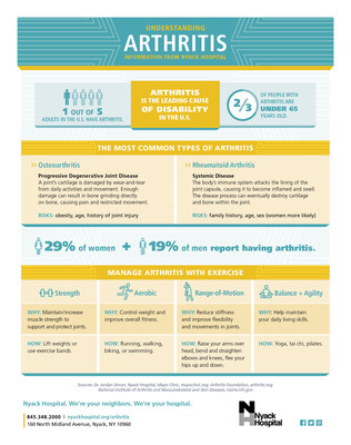 Understanding Arthritis Infographic