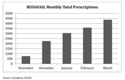 BUNAVAIL Monthly Total Prescriptions