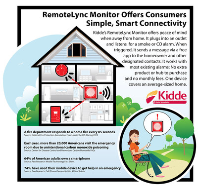 Kidde's RemoteLync Monitor offers peace of mind when away from home. It plugs into an outlet and listens for a smoke or CO alarm. When triggered, it sends a message via a free app to the homeowner and other designated contacts. It works with most existing alarms: No extra product or hub to purchase and No monthly fees. One device covers an average-sized home.