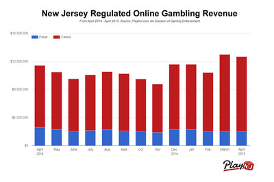 New Jersey Regulated Online Gambling Revenue