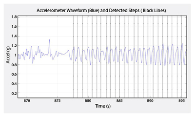 Figure 3: Data from the accelerometer on the modules can be used to analyze motion to deliver a variety of different parameters.