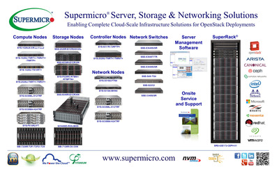 Supermicro(R) Server, Storage & Networking Solutions Enable Rapid OpenStack Deployment