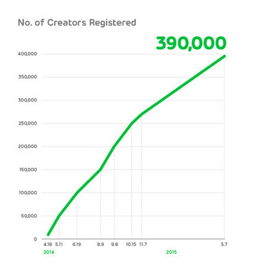 No. of Creators Registered