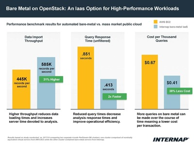 Bare metal on OpenStack provides a high-performance IaaS option for devops teams to deploy mission-critical applications and big data workloads on a leading open source cloud platform.