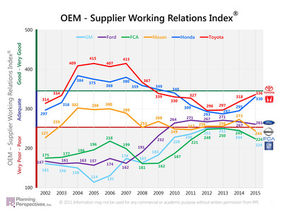 The Working Relations Index(R) tracks the relations between the six major US and Japanese automakers and their Tier One suppliers.  It's important because the better their working relations with suppliers, the greater the direct (cost-reductions) and indirect (innovation, investment, support) benefits the automakers receive.  Toyota and Honda have always scored well above the Detroit 3.