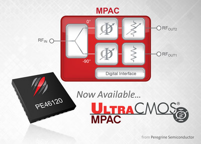 Peregrine Semiconductor's new UltraCMOS(R) PE46120 monolithic phase and amplitude controller (MPAC) delivers best-in-class RF performance and phase-tuning flexibility in the 1.8 to 2.2 GHz frequency range.