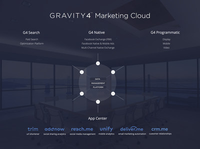 The Gravity4 Marketing Cloud or Gravity4's 'Mona Lisa'