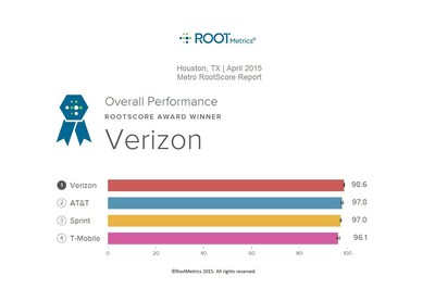RootMetrics, an independent mobile analytics firm based in Seattle, released its eighth Houston RootScore(r) report and Verizon Wireless received the highest award for overall network performance in and around the fourth most populous city in the United States.