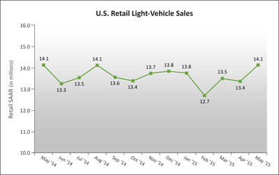 U.S. Retail SAAR-May 2014 to May 2015 (in millions of units) Source: Power Information Network(R) (PIN) from J.D. Power