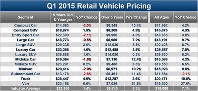 Edmunds.com found that prices of near-new compact, subcompact and midsize used cars decreased, even as overall used car prices increased 7.1 percent in the first quarter of 2015.
