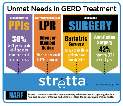 Stretta is a versatile treatment that satisfies an unmet need in multiple patient populations with chronic GERD. Stretta therapy is a non-surgical treatment for GERD that uses non-ablative radiofrequency (NARF) energy to improve the structure of the muscle at the junction of the stomach and esophagus, thereby significantly improving GERD symptoms. Stretta fills the treatment gap when PPIs are ineffective and before anti-reflux surgery, and does not preclude future surgery if necessary. Additionally...