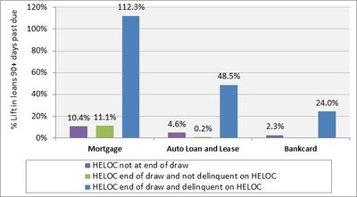 Experian study also finds that the consumers that are coming to the repayment phase of their HELOC are much more likely to go delinquent on their HELOC and on other types of credit.
