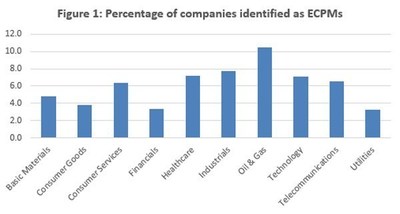 Figure 1: Percentage of companies identified as ECPMs
