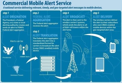 Wireless Emergency Alerts is a national public safety warning system designed to notify consumers about severe weather, missing persons or national emergencies on their mobile phones.  C Spire participates in the program by sending the alerts to its customers in the Southeast.
