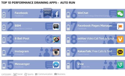 Top 10 performance draining apps that auto-run, according to the latest app performance report from AVG Technologies.