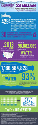 NxStage System One can save California 221 million gallons of water annually.
