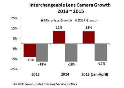 Interchangeable Lens Camera Growth 2013 - 2015