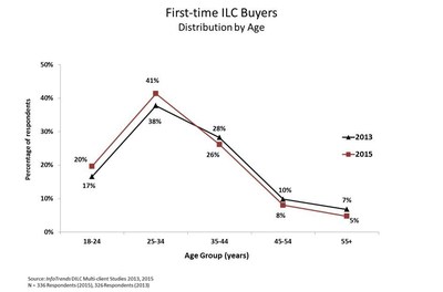 First-time ILC Buyers