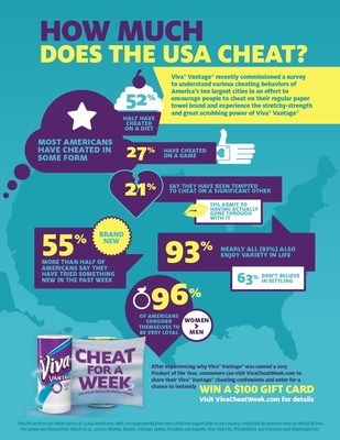 Viva Vantage recently commissioned a survey to understand various cheating behaviors of America's ten largest cities in an effort to encourage people to cheat on their regular paper towel brand and experience the stretchy-strength and great scrubbing power of Viva Vantage, recently named a 2015 Product of the Year.