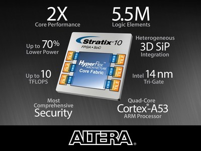 Stratix 10 FPGAs deliver breakthrough advantages in performance, power efficiency, density, security and integration.