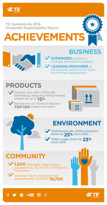 TE Connectivity ($TEL) releases 2014 Corporate Responsibility Report; Delivers innovative solutions that address the megatrends of safer, greener, smarter and more connected products.
