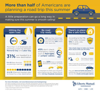 From hitting the road to tackling a DIY project at home, Americans are ready for new adventures this summer, according to the Liberty Mutual Insurance New Beginnings Report, a national survey of 2,000 U.S. adults