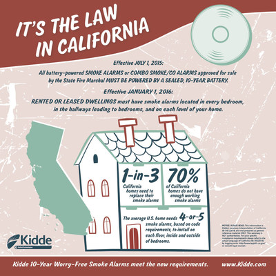 It's the Law in California: As of July 1, smoke and combination smoke and carbon monoxide alarms powered by replaceable batteries are no longer available for sale. Instead, all battery-powered smoke alarms or combination alarms approved for sale by the state fire marshal must be powered by a sealed, 10-year battery. Kidde Worry-Free smoke and combination alarms comply with the requirements and are available throughout California.