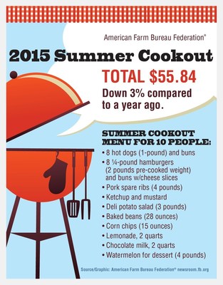 2015 Summer Cookout Survey Still Under $6 Per Person