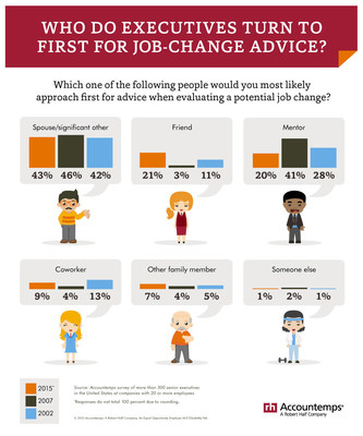 When considering a job change, most executives consult their better half. Forty-three percent of managers in an Accountemps survey said they turn first to a spouse or significant other for advice when evaluating a potential job change.