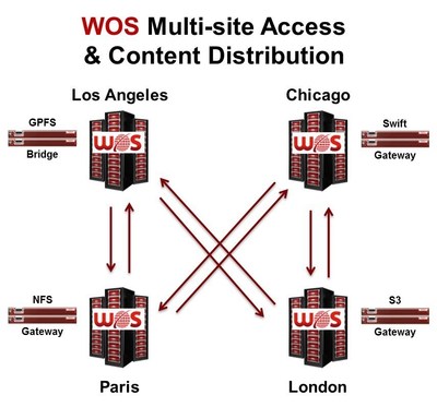 WOS Multi-site Access & Content Distribution