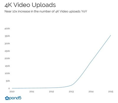 After two years of sluggish growth, 4K uploads have surged by a multiple of 10 beginning in 2014.